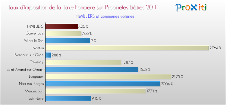 Taux d'imposition de la taxe foncière sur le bati 2011 pour HéVILLIERS et les communes proches Comparaison des taux d'imposition de la taxe foncière sur le bati 2011 pour HéVILLIERS et les communes voisines