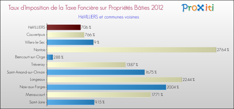 Taux d'imposition de la taxe foncière sur le bati 2012 pour HéVILLIERS et les communes proches Comparaison des taux d'imposition de la taxe foncière sur le bati 2012 pour HéVILLIERS et les communes voisines
