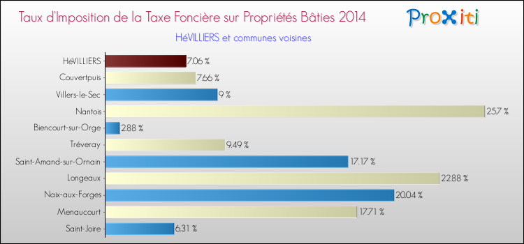 Taux d'imposition de la taxe foncière sur le bati 2014 pour HéVILLIERS et les communes proches Comparaison des taux d'imposition de la taxe foncière sur le bati 2014 pour HéVILLIERS et les communes voisines