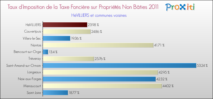 Taux d'imposition de la taxe foncière sur les immeubles et terrains non batis 2011 pour HéVILLIERS et les communes proches Comparaison des taux d'imposition de la taxe foncière sur les immeubles et terrains non batis 2011 pour HéVILLIERS et les communes voisines