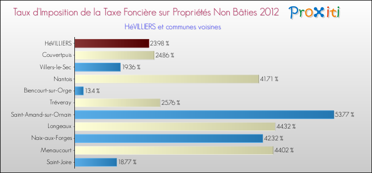 Taux d'imposition de la taxe foncière sur les immeubles et terrains non batis 2012 pour HéVILLIERS et les communes proches Comparaison des taux d'imposition de la taxe foncière sur les immeubles et terrains non batis 2012 pour HéVILLIERS et les communes voisines