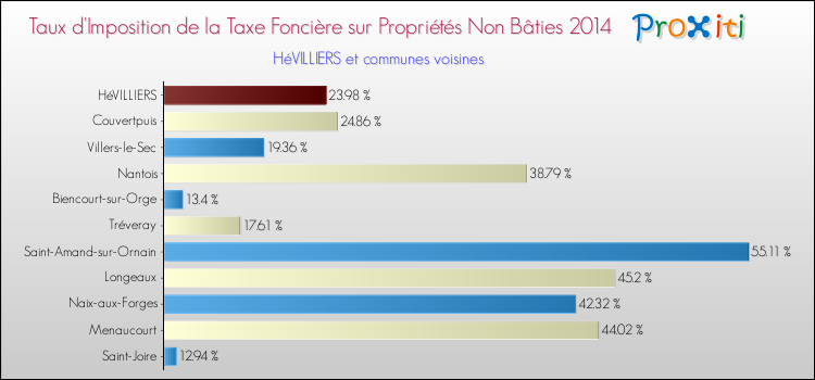 Taux d'imposition de la taxe foncière sur les immeubles et terrains non batis 2014 pour HéVILLIERS et les communes proches Comparaison des taux d'imposition de la taxe foncière sur les immeubles et terrains non batis 2014 pour HéVILLIERS et les communes voisines
