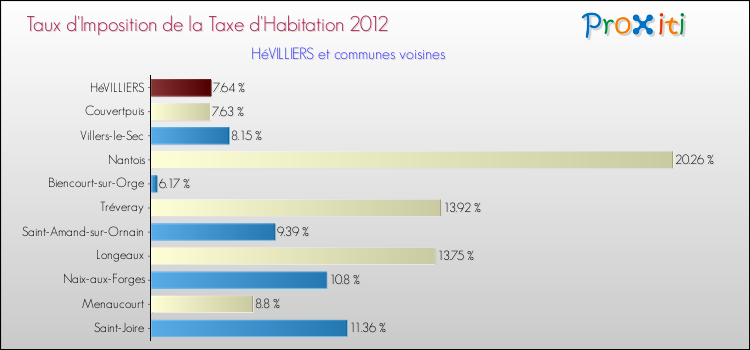 Taux d'imposition de la taxe d'habitation 2012 pour HéVILLIERS et les communes proches Comparaison des taux d'imposition de la taxe d'habitation 2012 pour HéVILLIERS et les communes voisines