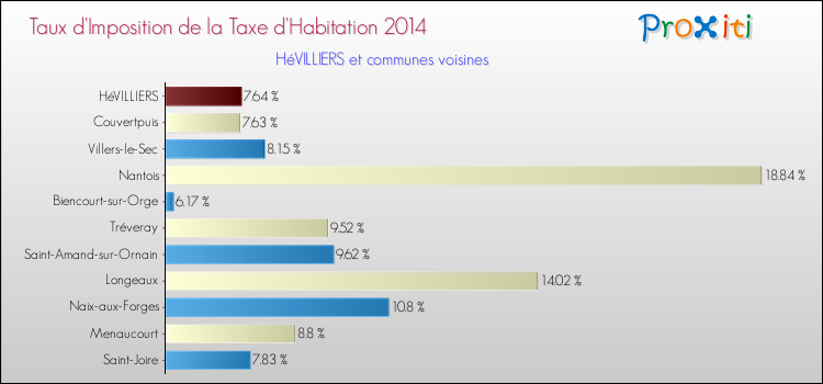Taux d'imposition de la taxe d'habitation 2014 pour HéVILLIERS et les communes proches Comparaison des taux d'imposition de la taxe d'habitation 2014 pour HéVILLIERS et les communes voisines