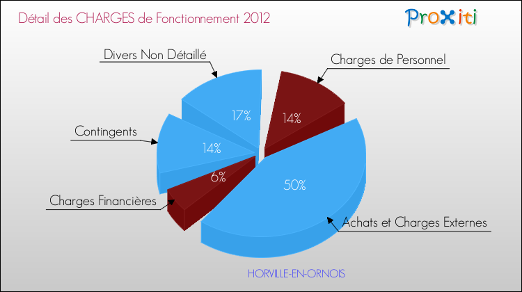 Décomposition des Charges de Fonctionnement 2012 de la commune de HORVILLE-EN-ORNOIS Charges de Fonctionnement 2012 pour la commune de HORVILLE-EN-ORNOIS