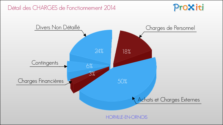 Décomposition des Charges de Fonctionnement 2014 de la commune de HORVILLE-EN-ORNOIS Charges de Fonctionnement 2014 pour la commune de HORVILLE-EN-ORNOIS