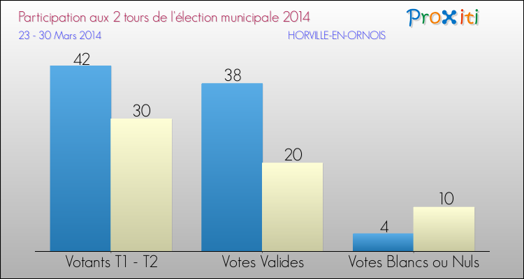Participation comparée des 2 tours des Elections Municipales 2014 de la commune de HORVILLE-EN-ORNOIS Elections Municipales 2014 - Participation comparée des 2 tours pour la commune de HORVILLE-EN-ORNOIS