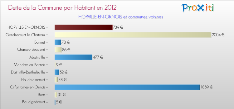 Dette par habitant de la commune en 2012 pour HORVILLE-EN-ORNOIS et les communes proches Comparaison de la dette par habitant de la commune en 2012 pour HORVILLE-EN-ORNOIS et les communes voisines