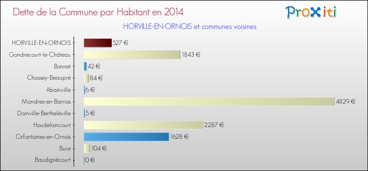 Dette par habitant de la commune en 2014 pour HORVILLE-EN-ORNOIS et les communes proches Comparaison de la dette par habitant de la commune en 2014 pour HORVILLE-EN-ORNOIS et les communes voisines