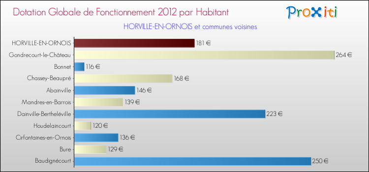 Montant des dotations globales de fonctionnement DGF par Habitant pour HORVILLE-EN-ORNOIS et les communes proches Comparaison des des dotations globales de fonctionnement DGF par habitant pour HORVILLE-EN-ORNOIS et les communes voisines