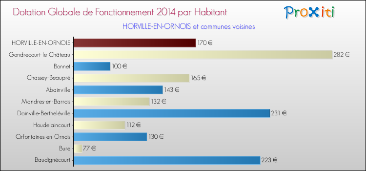 Montant des dotations globales de fonctionnement DGF par Habitant pour HORVILLE-EN-ORNOIS et les communes proches en 2014. Comparaison des des dotations globales de fonctionnement DGF par habitant pour HORVILLE-EN-ORNOIS et les communes voisines en 2014.
