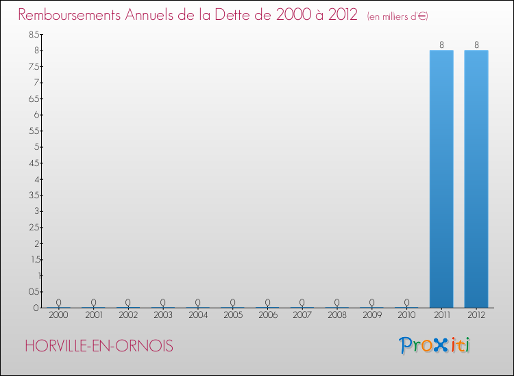 Evolution de l'annuité de la dette pour la commune de HORVILLE-EN-ORNOIS de 2000 à 2012 Annuités de la dette pour HORVILLE-EN-ORNOIS de 2000 à 2012