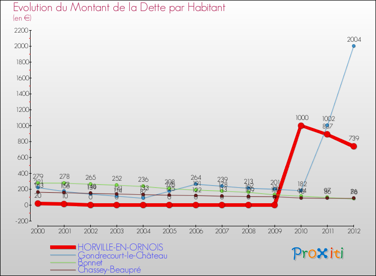 Evolution de la dette par habitant pour la commune de HORVILLE-EN-ORNOIS et les communes proches de 2000 à 2012 Comparaison de la dette par habitant pour HORVILLE-EN-ORNOIS et les communes voisines de 2000 à 2012