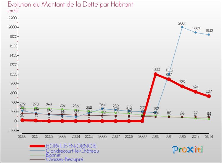 Evolution de la dette par habitant pour la commune de HORVILLE-EN-ORNOIS et les communes proches de 2000 à 2014 Comparaison de la dette par habitant pour HORVILLE-EN-ORNOIS et les communes voisines de 2000 à 2014