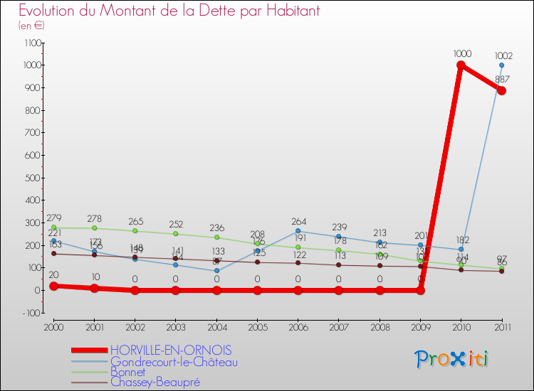 Evolution de la dette par habitant pour la commune de HORVILLE-EN-ORNOIS et les communes proches Comparaison de la dette par habitant pour HORVILLE-EN-ORNOIS et les communes voisines
