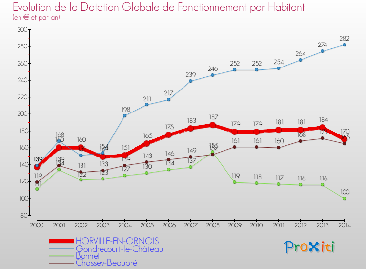 Evolution et montant de la dotation globale de fonctionnement par Habitant pour HORVILLE-EN-ORNOIS et les communes proches de 2000 à 2014. Comparaison des dotations globales de fonctionnement par habitant pour HORVILLE-EN-ORNOIS et les communes voisines de 2000 à 2014.