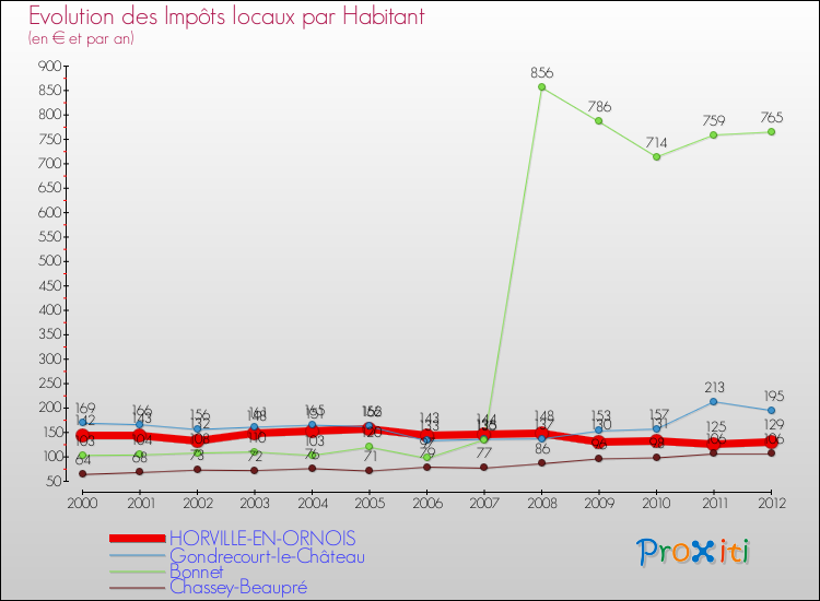 Evolution et montant des impôts locaux par Habitant pour HORVILLE-EN-ORNOIS et les communes proches Comparaison des impôts locaux par habitant pour HORVILLE-EN-ORNOIS et les communes voisines