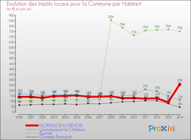 Evolution et montant des impôts locaux par Habitant pour HORVILLE-EN-ORNOIS et les communes proches de 2000 à 2014 Comparaison des impôts locaux par habitant pour HORVILLE-EN-ORNOIS et les communes voisines de 2000 à 2014