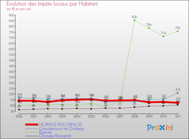 Evolution et montant des impôts locaux par Habitant pour HORVILLE-EN-ORNOIS et les communes proches Comparaison des impôts locaux par habitant pour HORVILLE-EN-ORNOIS et les communes voisines