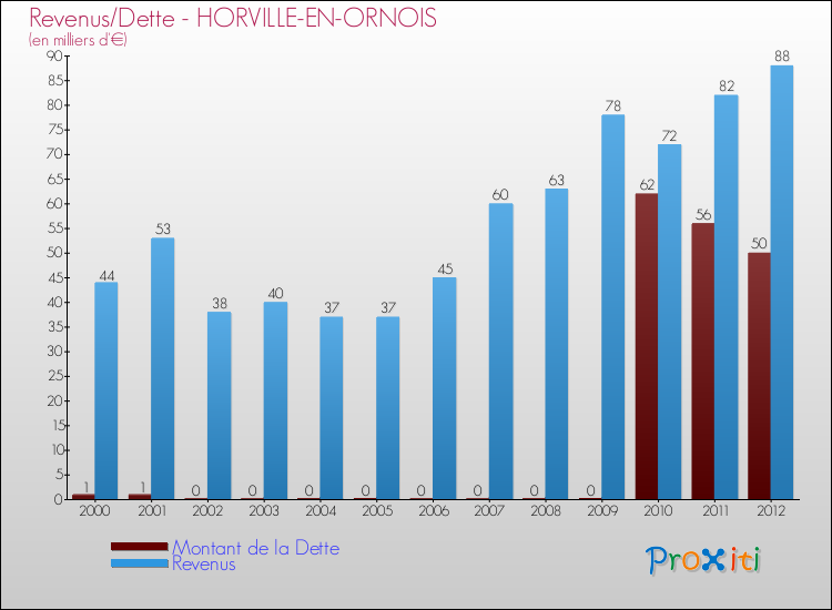Evolution comparée de la dette et des revenus pour la commune de HORVILLE-EN-ORNOIS de 2000 à 2012 Comparaison de la dette et des revenus pour HORVILLE-EN-ORNOIS de 2000 à 2012