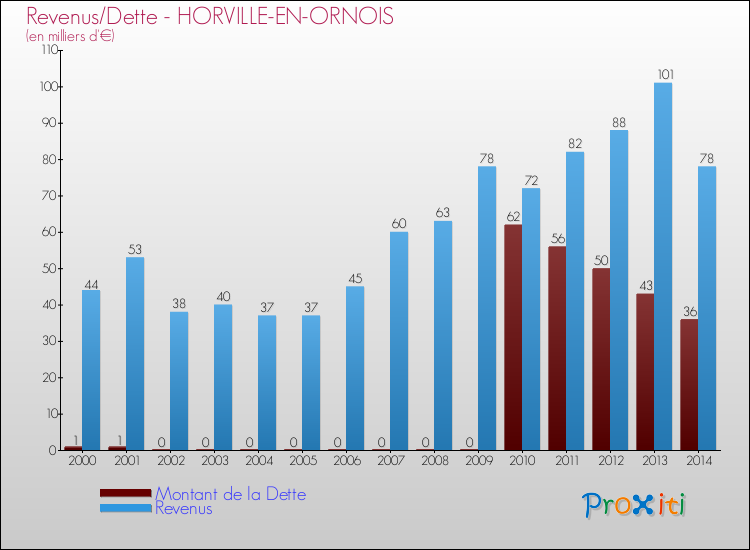 Evolution comparée de la dette et des revenus pour la commune de HORVILLE-EN-ORNOIS de 2000 à 2014 Comparaison de la dette et des revenus pour HORVILLE-EN-ORNOIS de 2000 à 2014
