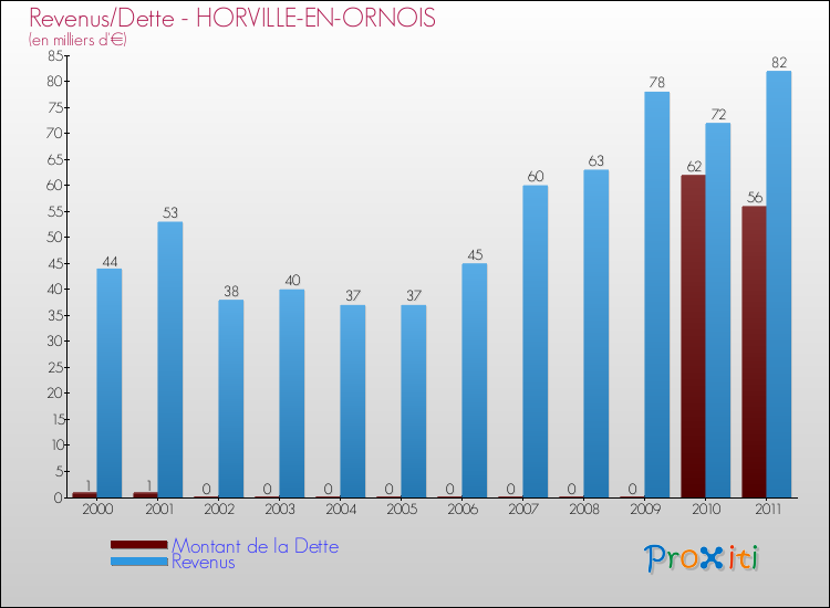 Evolution comparée de la dette et des revenus pour la commune de HORVILLE-EN-ORNOIS de 2000 à 2011 Comparaison de la dette et des revenus pour HORVILLE-EN-ORNOIS de 2000 à 2011