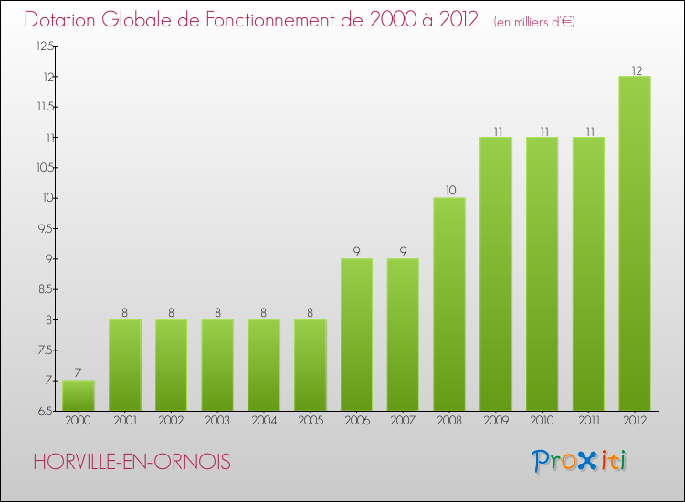 Evolution du montant de la Dotation Globale de Fonctionnement pour la commune de HORVILLE-EN-ORNOIS de 2000 à 2012 Evolution du montant de la Dotation Globale de Fonctionnement pour HORVILLE-EN-ORNOIS de 2000 à 2012
