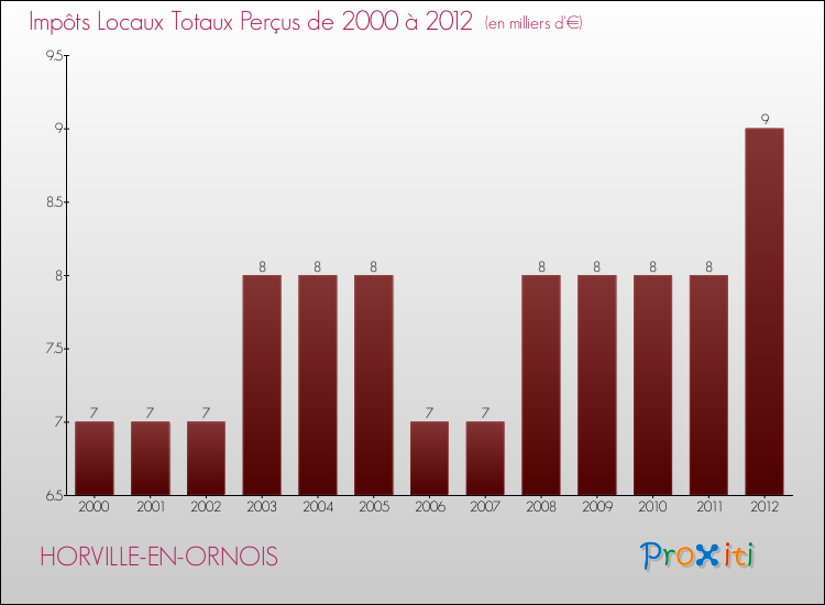 Evolution des Impôts Locaux pour la commune de HORVILLE-EN-ORNOIS de 2000 à 2012 Evolution des Impôts Locaux pour HORVILLE-EN-ORNOIS de 2000 à 2012