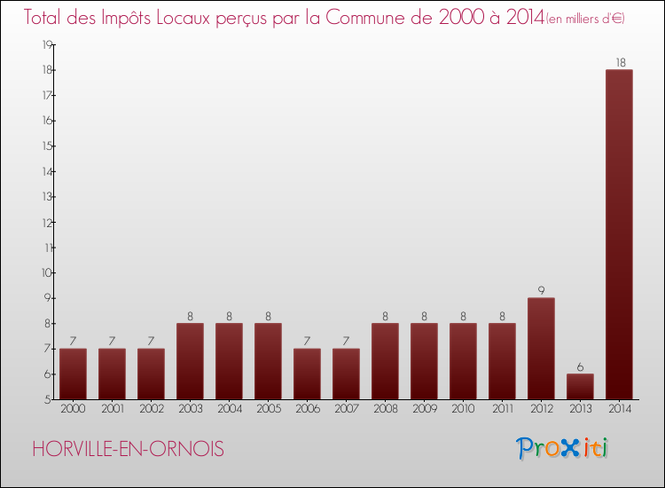 Evolution des Impôts Locaux pour la commune de HORVILLE-EN-ORNOIS de 2000 à 2014 Evolution des Impôts Locaux pour HORVILLE-EN-ORNOIS de 2000 à 2014