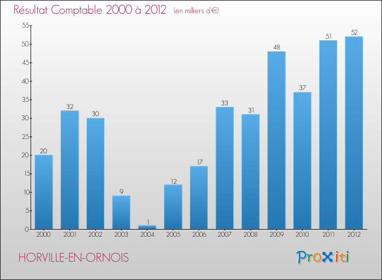 Evolution du résultat comptable pour la commune de HORVILLE-EN-ORNOIS de 2000 à 2012 Evolution du résultat comptable pour HORVILLE-EN-ORNOIS de 2000 à 2012