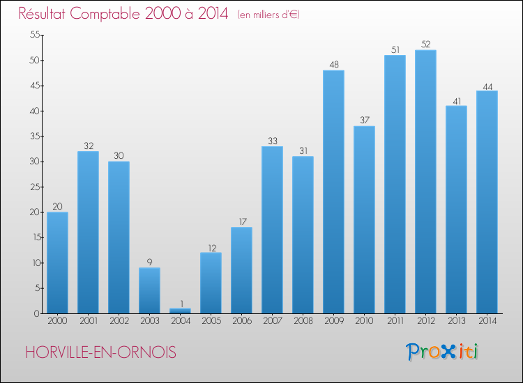 Evolution du résultat comptable pour la commune de HORVILLE-EN-ORNOIS de 2000 à 2014 Evolution du résultat comptable pour HORVILLE-EN-ORNOIS de 2000 à 2014