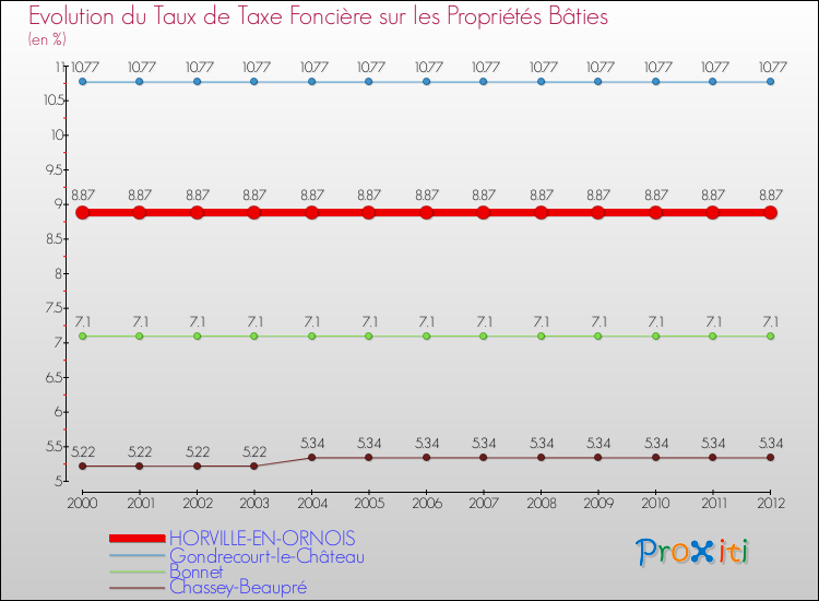Evolution du taux de la taxe foncière sur le bati pour HORVILLE-EN-ORNOIS et les communes proches de 2000 à 2012 Comparaison des taux de taxe foncière sur le bati pour HORVILLE-EN-ORNOIS et les communes voisines de 2000 à 2012