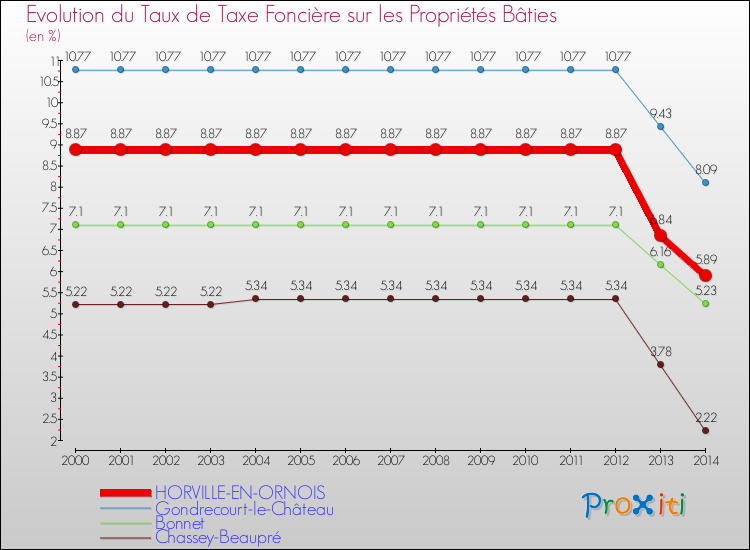 Evolution du taux de la taxe foncière sur le bati pour HORVILLE-EN-ORNOIS et les communes proches de 2000 à 2014 Comparaison des taux de taxe foncière sur le bati pour HORVILLE-EN-ORNOIS et les communes voisines de 2000 à 2014