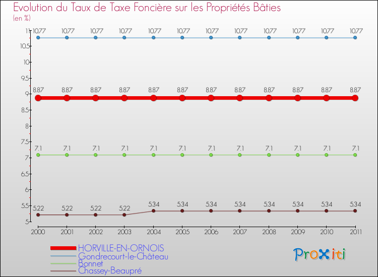 Evolution du taux de la taxe foncière sur le bati pour HORVILLE-EN-ORNOIS et les communes proches Comparaison des taux de taxe foncière sur le bati pour HORVILLE-EN-ORNOIS et les communes voisines