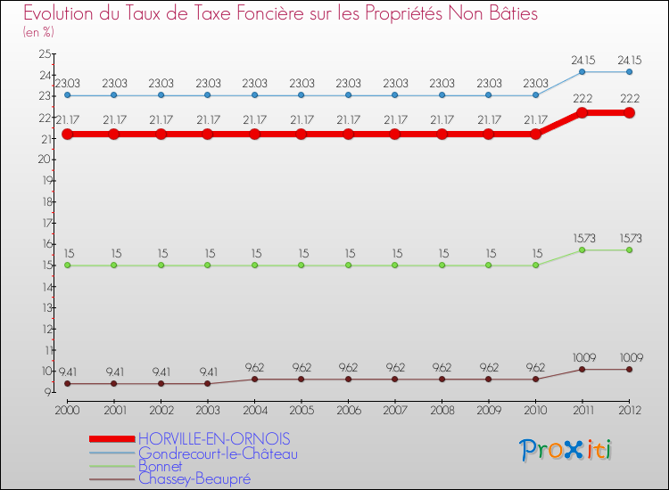 Evolution du taux de la taxe foncière sur les immeubles et terrains non batis pour HORVILLE-EN-ORNOIS et les communes proches de 2000 à 2012 Comparaison des taux de la taxe foncière sur les immeubles et terrains non batis pour HORVILLE-EN-ORNOIS et les communes voisines de 2000 à 2012