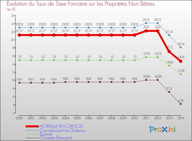 Evolution du taux de la taxe foncière sur les immeubles et terrains non batis pour HORVILLE-EN-ORNOIS et les communes proches de 2000 à 2014 Comparaison des taux de la taxe foncière sur les immeubles et terrains non batis pour HORVILLE-EN-ORNOIS et les communes voisines de 2000 à 2014