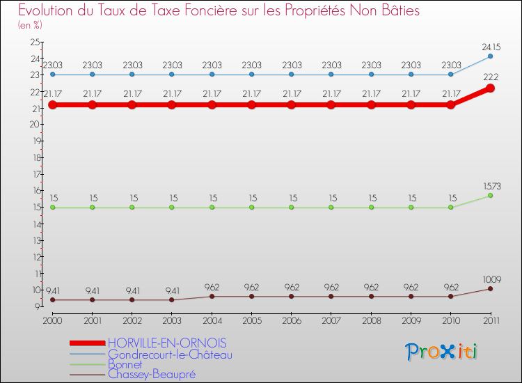 Evolution du taux de la taxe foncière sur les immeubles et terrains non batis pour HORVILLE-EN-ORNOIS et les communes proches Comparaison des taux de la taxe foncière sur les immeubles et terrains non batis pour HORVILLE-EN-ORNOIS et les communes voisines