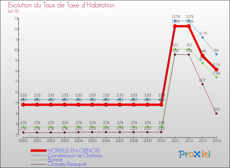 Evolution du taux de la taxe d'habitation pour HORVILLE-EN-ORNOIS et les communes proches de 2000 à 2014 Comparaison des taux de la taxe d'habitation pour HORVILLE-EN-ORNOIS et les communes voisines de 2000 à 2014