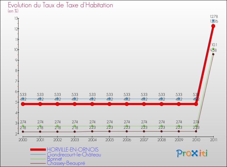 Evolution du taux de la taxe d'habitation pour HORVILLE-EN-ORNOIS et les communes proches Comparaison des taux de la taxe d'habitation pour HORVILLE-EN-ORNOIS et les communes voisines