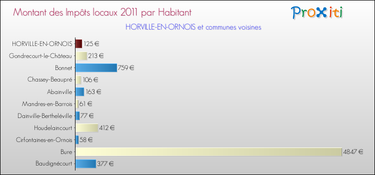 Montant des impôts locaux par Habitant pour HORVILLE-EN-ORNOIS et les communes proches Comparaison des impôts locaux par habitant pour HORVILLE-EN-ORNOIS et les communes voisines