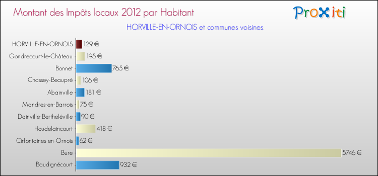 Montant des impôts locaux par Habitant pour HORVILLE-EN-ORNOIS et les communes proches Comparaison des impôts locaux par habitant pour HORVILLE-EN-ORNOIS et les communes voisines
