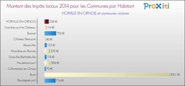 Montant des impôts locaux par Habitant pour HORVILLE-EN-ORNOIS et les communes proches en 2014 Comparaison des impôts locaux par habitant pour HORVILLE-EN-ORNOIS et les communes voisines en 2014