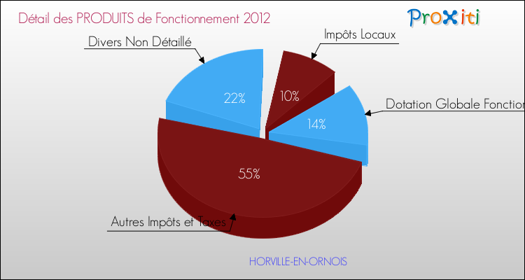 Décomposition du Budget de Fonctionnement 2012 de la commune de HORVILLE-EN-ORNOIS Budget de Fonctionnement 2012 pour la commune de HORVILLE-EN-ORNOIS
