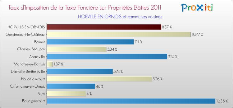 Taux d'imposition de la taxe foncière sur le bati 2011 pour HORVILLE-EN-ORNOIS et les communes proches Comparaison des taux d'imposition de la taxe foncière sur le bati 2011 pour HORVILLE-EN-ORNOIS et les communes voisines
