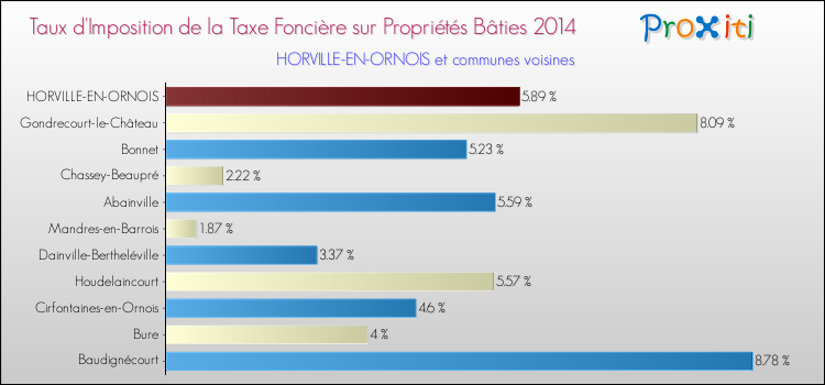 Taux d'imposition de la taxe foncière sur le bati 2014 pour HORVILLE-EN-ORNOIS et les communes proches Comparaison des taux d'imposition de la taxe foncière sur le bati 2014 pour HORVILLE-EN-ORNOIS et les communes voisines