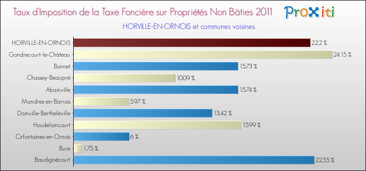 Taux d'imposition de la taxe foncière sur les immeubles et terrains non batis 2011 pour HORVILLE-EN-ORNOIS et les communes proches Comparaison des taux d'imposition de la taxe foncière sur les immeubles et terrains non batis 2011 pour HORVILLE-EN-ORNOIS et les communes voisines