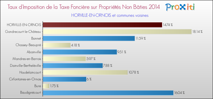 Taux d'imposition de la taxe foncière sur les immeubles et terrains non batis 2014 pour HORVILLE-EN-ORNOIS et les communes proches Comparaison des taux d'imposition de la taxe foncière sur les immeubles et terrains non batis 2014 pour HORVILLE-EN-ORNOIS et les communes voisines