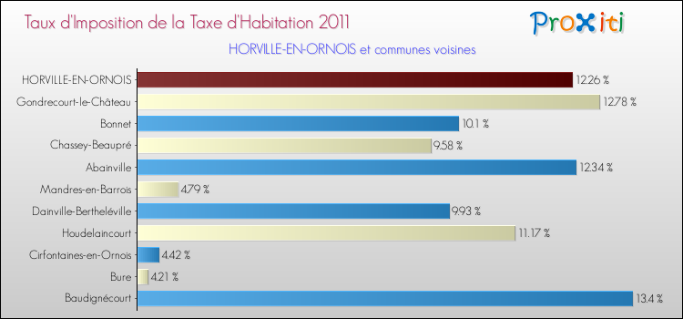 Taux d'imposition de la taxe d'habitation 2011 pour HORVILLE-EN-ORNOIS et les communes proches Comparaison des taux d'imposition de la taxe d'habitation 2011 pour HORVILLE-EN-ORNOIS et les communes voisines