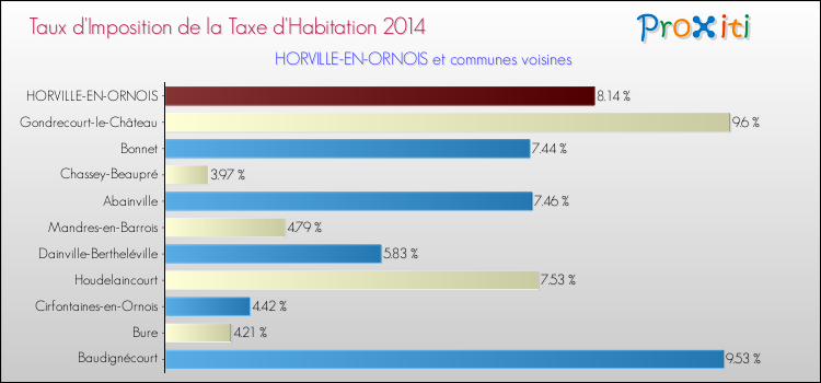 Taux d'imposition de la taxe d'habitation 2014 pour HORVILLE-EN-ORNOIS et les communes proches Comparaison des taux d'imposition de la taxe d'habitation 2014 pour HORVILLE-EN-ORNOIS et les communes voisines