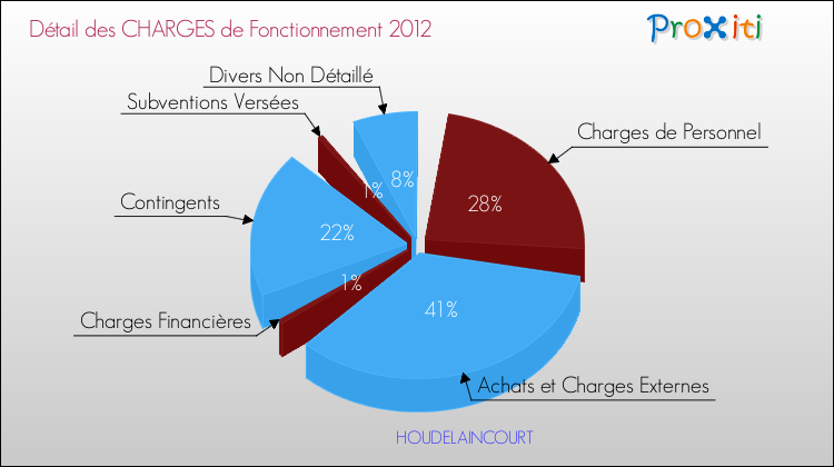 Décomposition des Charges de Fonctionnement 2012 de la commune de HOUDELAINCOURT Charges de Fonctionnement 2012 pour la commune de HOUDELAINCOURT